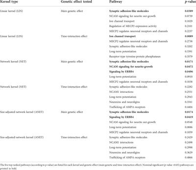 Kalpra: A kernel approach for longitudinal pathway regression analysis integrating network information with an application to the longitudinal PsyCourse Study